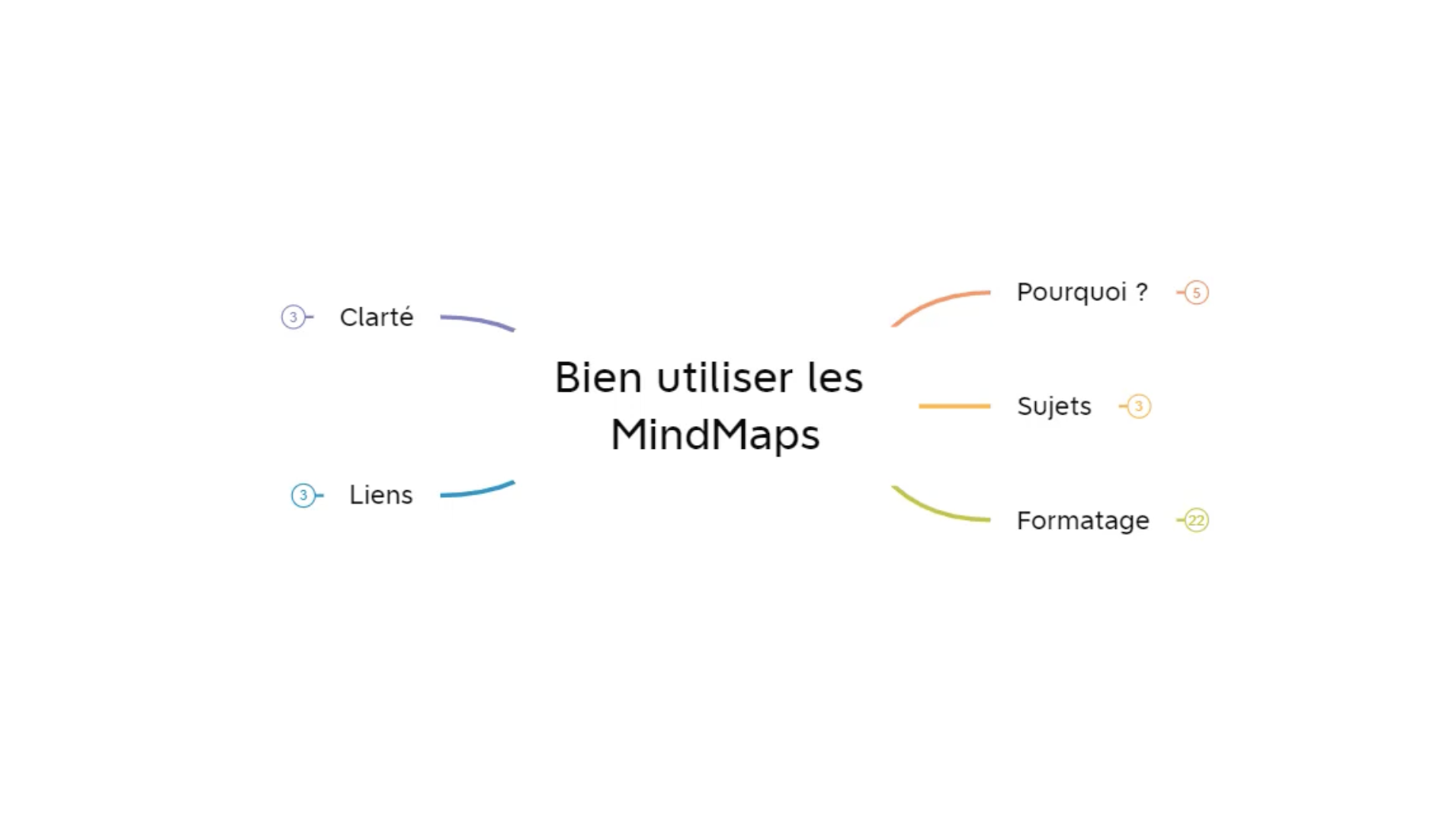 bien débuter avec les mindmaps