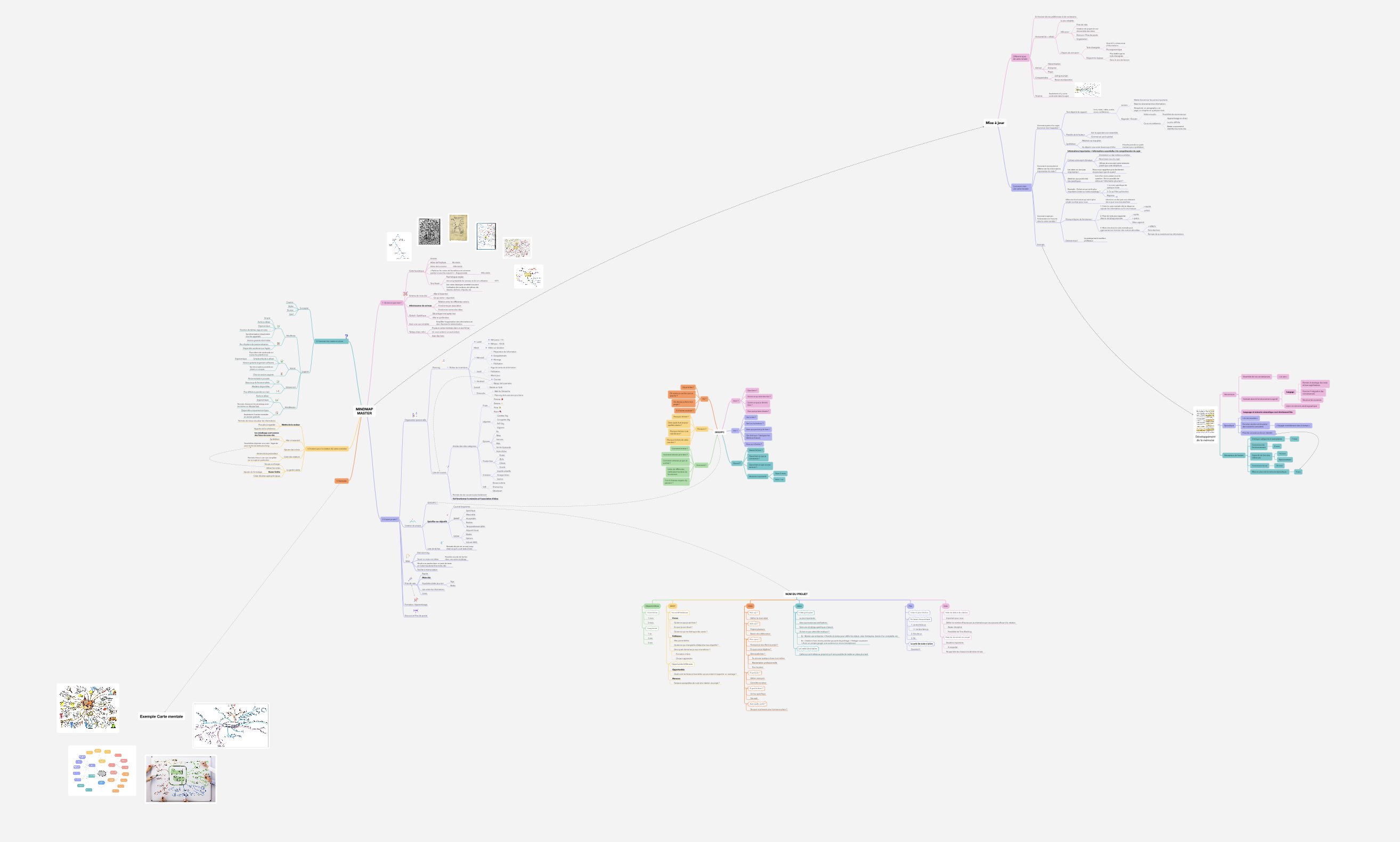 Carte mentale de la formation